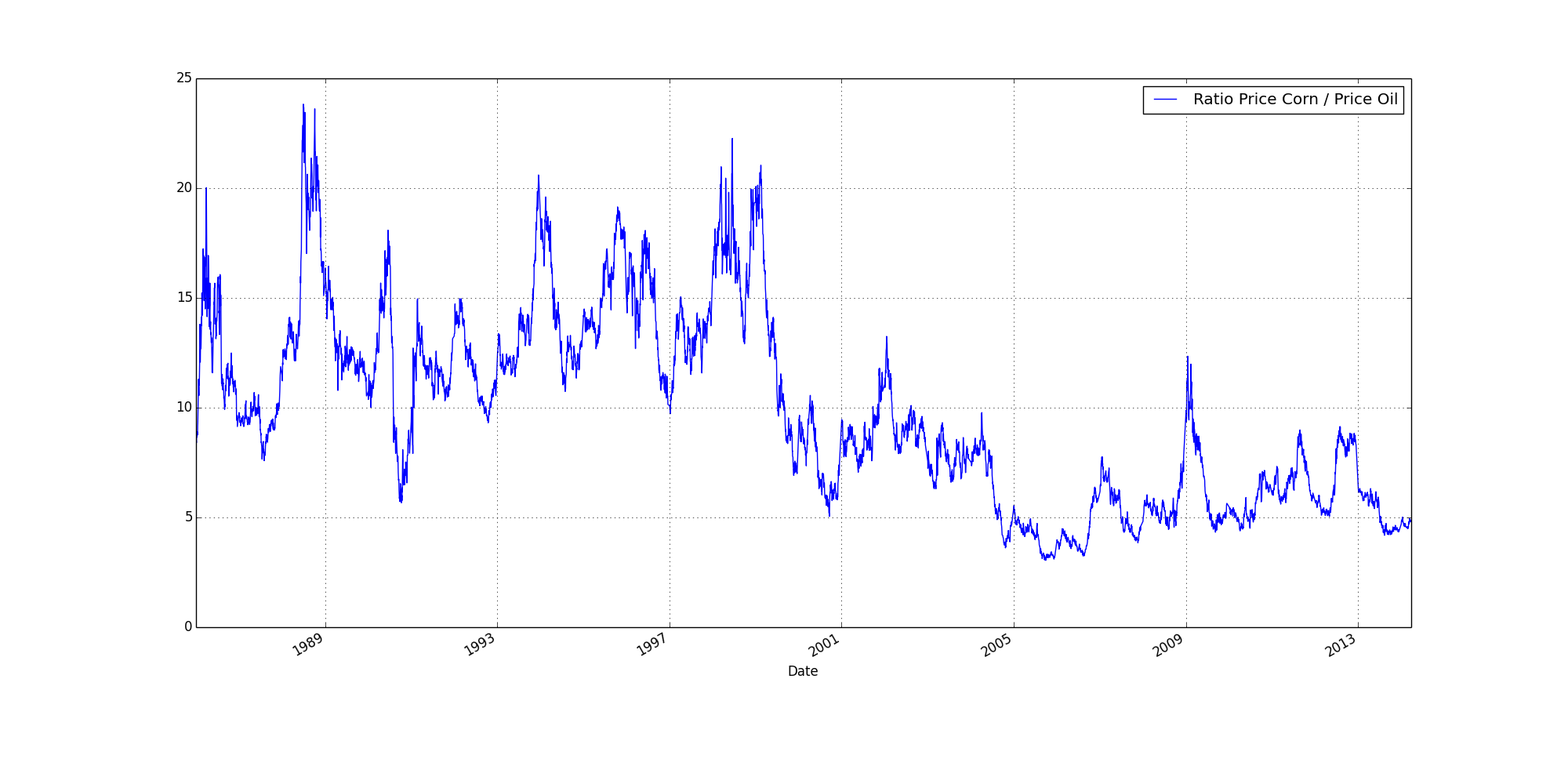 Corn divided by Oil a Ratio of Price over Time