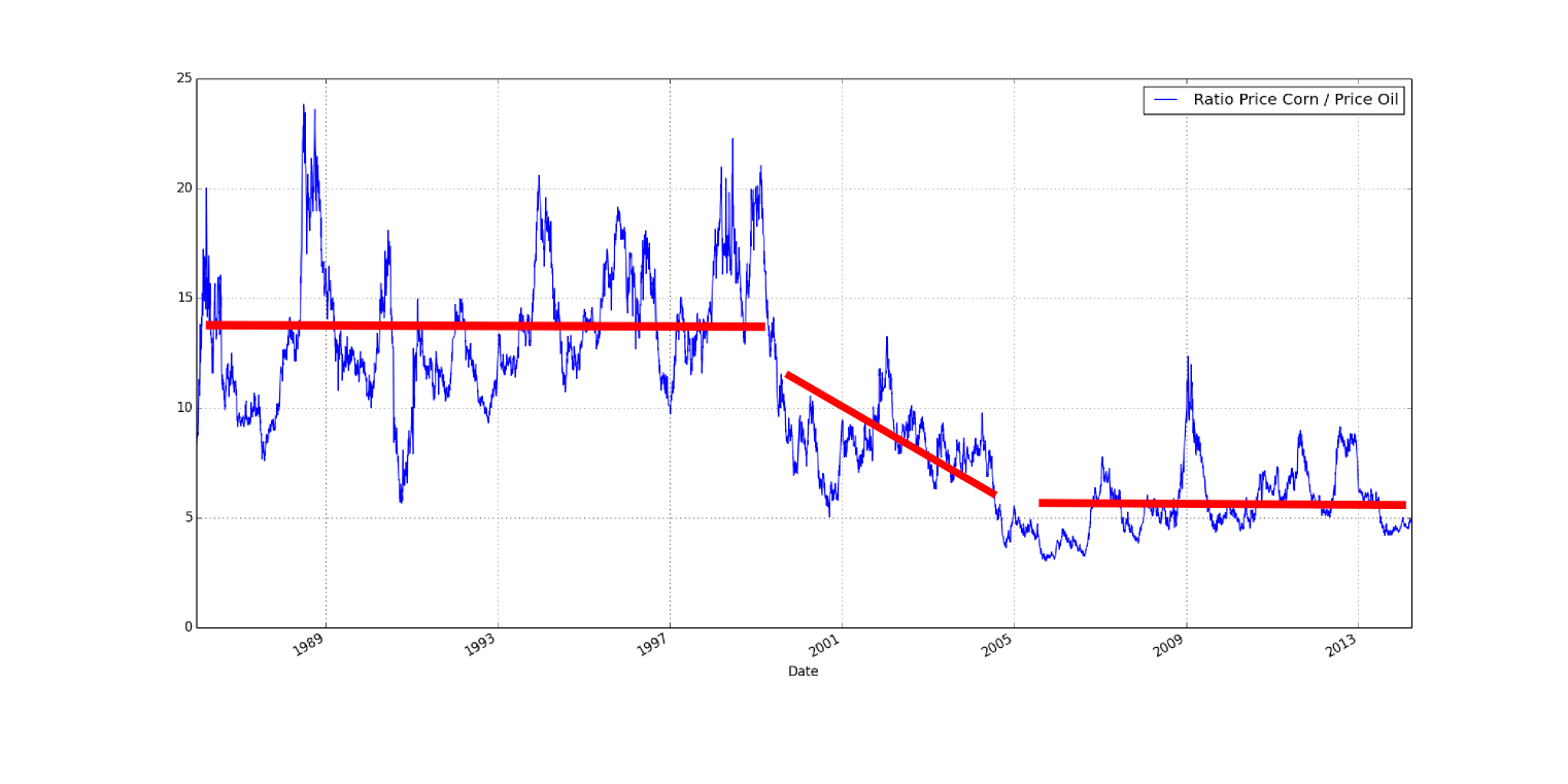 Corn divided by Oil a Ratio of Price over Time (as per above, marked up)