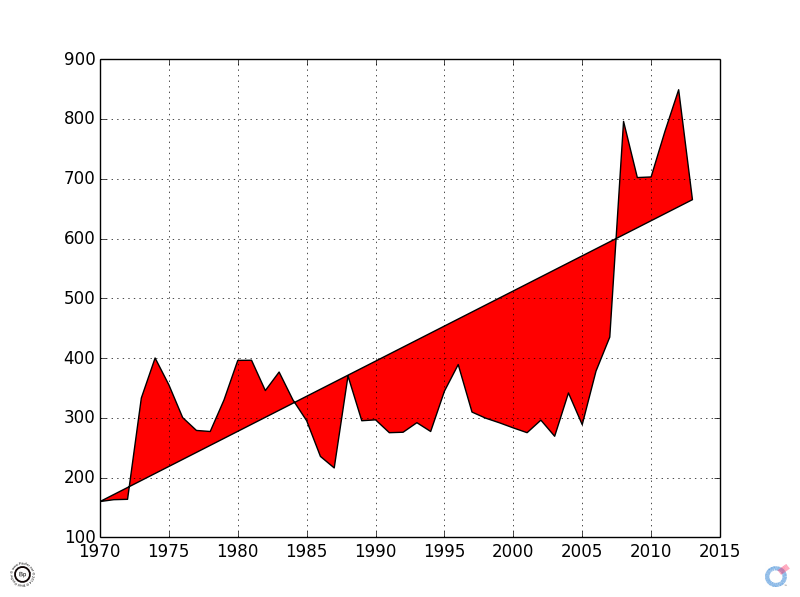 1970 to 2013 CZ high sell price - fill graph