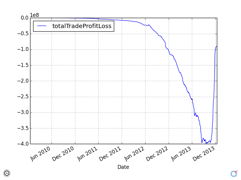 CZ2013 - Culuminative Profit Loss Chart of All Trades