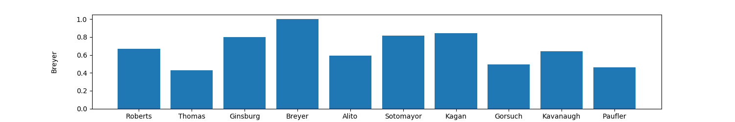 Comparison of Agreement between Breyer and other judges - OrderedCounter(OrderedDict([('Roberts', 0.6666666666666666), ('Thomas', 0.42857142857142855), ('Ginsburg', 0.7976190476190477), ('Breyer', 0.422619047619), ('Alito', 0.5892857142857143), ('Sotomayor', 0.8154761904761905), ('Kagan', 0.8452380952380952), ('Gorsuch', 0.49404761904761907), ('Kavanaugh', 0.6428571428571429), ('Paufler', 0.4583333333333333)]))