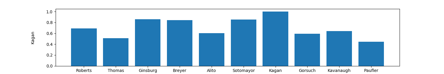 Comparison of Agreement between Kagan and other judges - OrderedCounter(OrderedDict([('Roberts', 0.6904761904761905), ('Thomas', 0.5119047619047619), ('Ginsburg', 0.8571428571428571), ('Breyer', 0.8452380952380952), ('Alito', 0.6011904761904762), ('Sotomayor', 0.8511904761904762), ('Kagan', 0.422619047619), ('Gorsuch', 0.5892857142857143), ('Kavanaugh', 0.6428571428571429), ('Paufler', 0.44642857142857145)]))