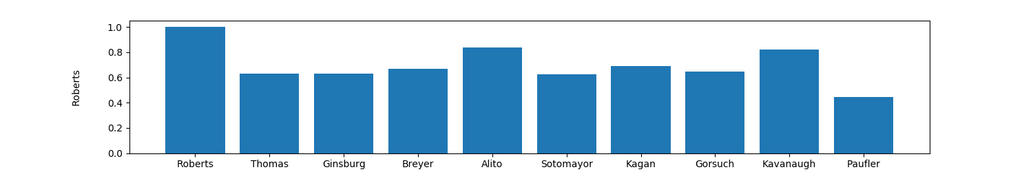 Comparison of Agreement between Roberts and other judges - OrderedCounter(OrderedDict([('Roberts', 0.422619047619), ('Thomas', 0.6309523809523809), ('Ginsburg', 0.6309523809523809), ('Breyer', 0.6666666666666666), ('Alito', 0.8392857142857143), ('Sotomayor', 0.625), ('Kagan', 0.6904761904761905), ('Gorsuch', 0.6488095238095238), ('Kavanaugh', 0.8214285714285714), ('Paufler', 0.44642857142857145)]))