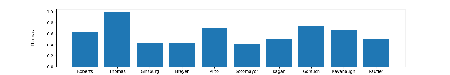 Comparison of Agreement between Thomas and other judges - OrderedCounter(OrderedDict([('Roberts', 0.6309523809523809), ('Thomas', 0.422619047619), ('Ginsburg', 0.44047619047619047), ('Breyer', 0.42857142857142855), ('Alito', 0.7083333333333334), ('Sotomayor', 0.4226190476190476), ('Kagan', 0.5119047619047619), ('Gorsuch', 0.7440476190476191), ('Kavanaugh', 0.6666666666666666), ('Paufler', 0.5059523809523809)]))