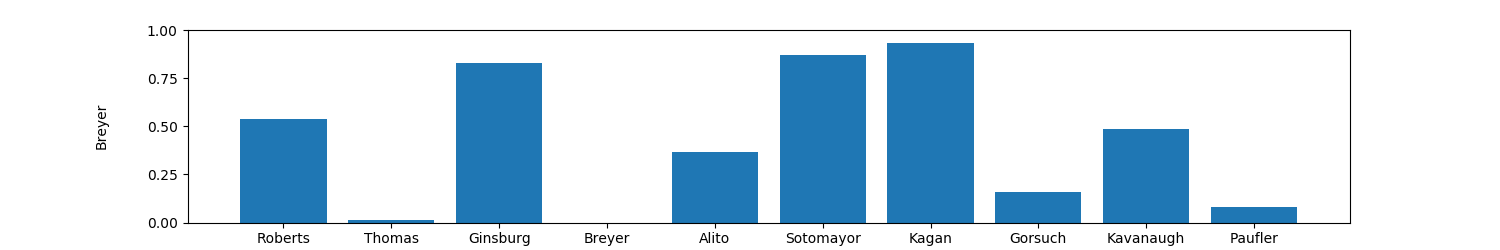 Comparison of Agreement between Breyer and other judges - Similar to Previous But Normalized