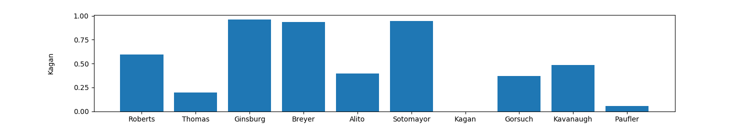 Comparison of Agreement between Kagan and other judges - Similar to Previous But Normalized