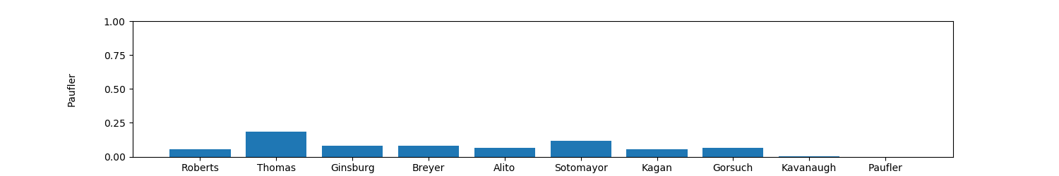 Comparison of Agreement between Paufler and other judges - Similar to Previous But Normalized