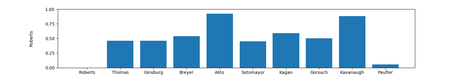 Comparison of Agreement between Roberts and other judges - Similar to Previous But Normalized