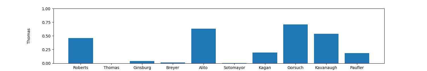 Comparison of Agreement between Thomas and other judges - Similar to Previous But Normalized