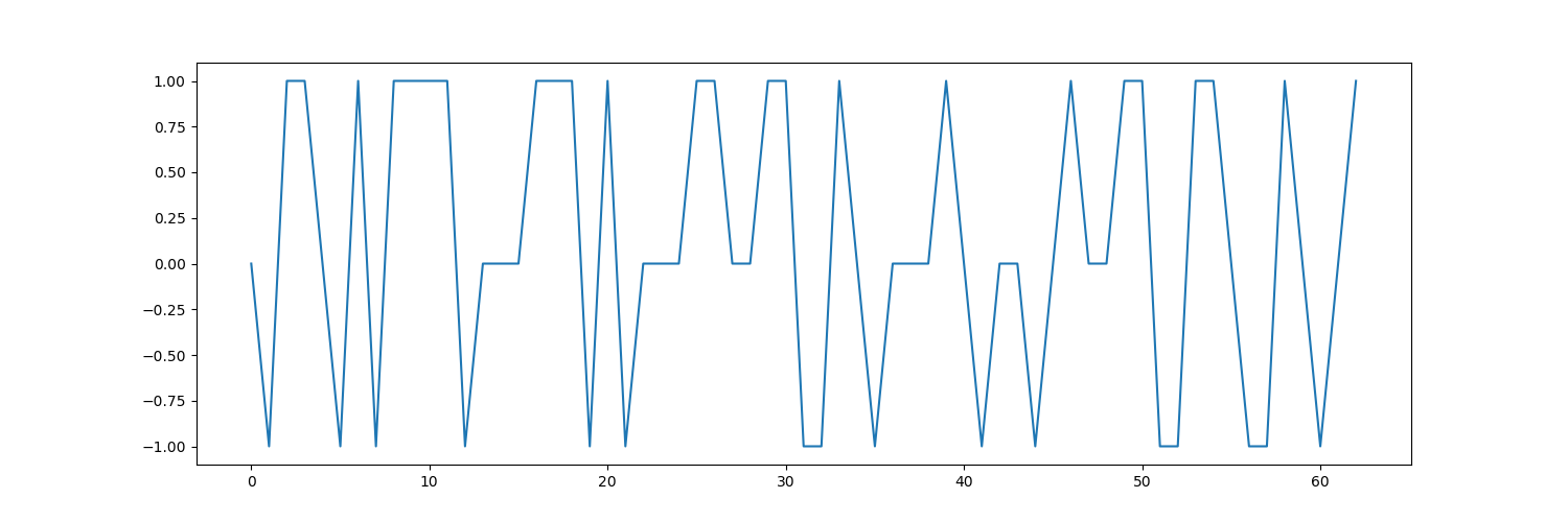 This packs the same information as the Color Bands, 1=Agree, 0=Neutral, -1=Disagree. It just happens to be displayed differently.