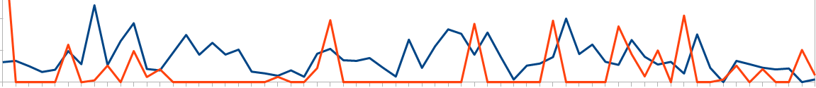 A Graph Showing No Correlation Between Read Time (Blue) and Write Time (Orange) Comment Lengths