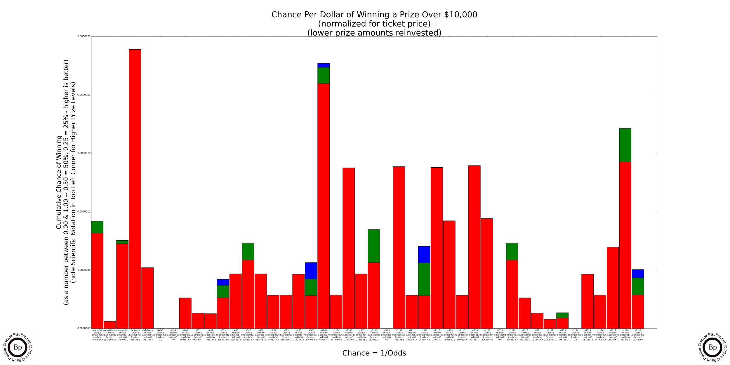 Chance of Winning Any Prize when playing any of the California Lottery Draw Games or Scratchers (All Games Shown)