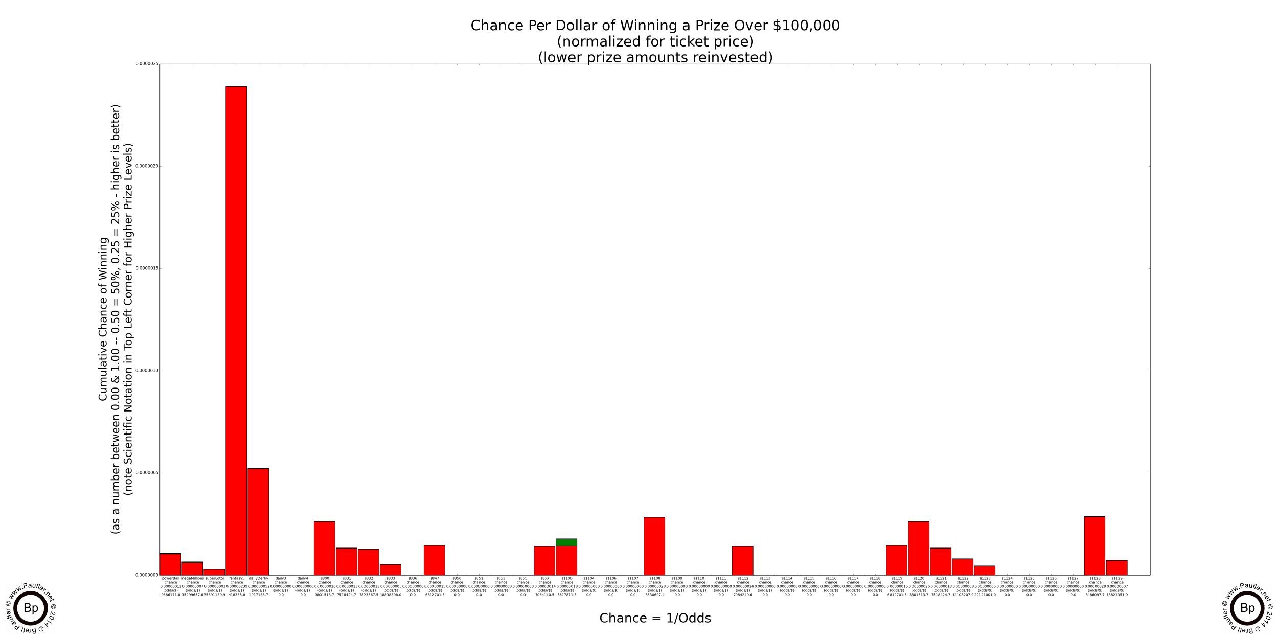 Chance of Winning Any Prize when playing any of the California Lottery Draw Games or Scratchers (All Games Shown)