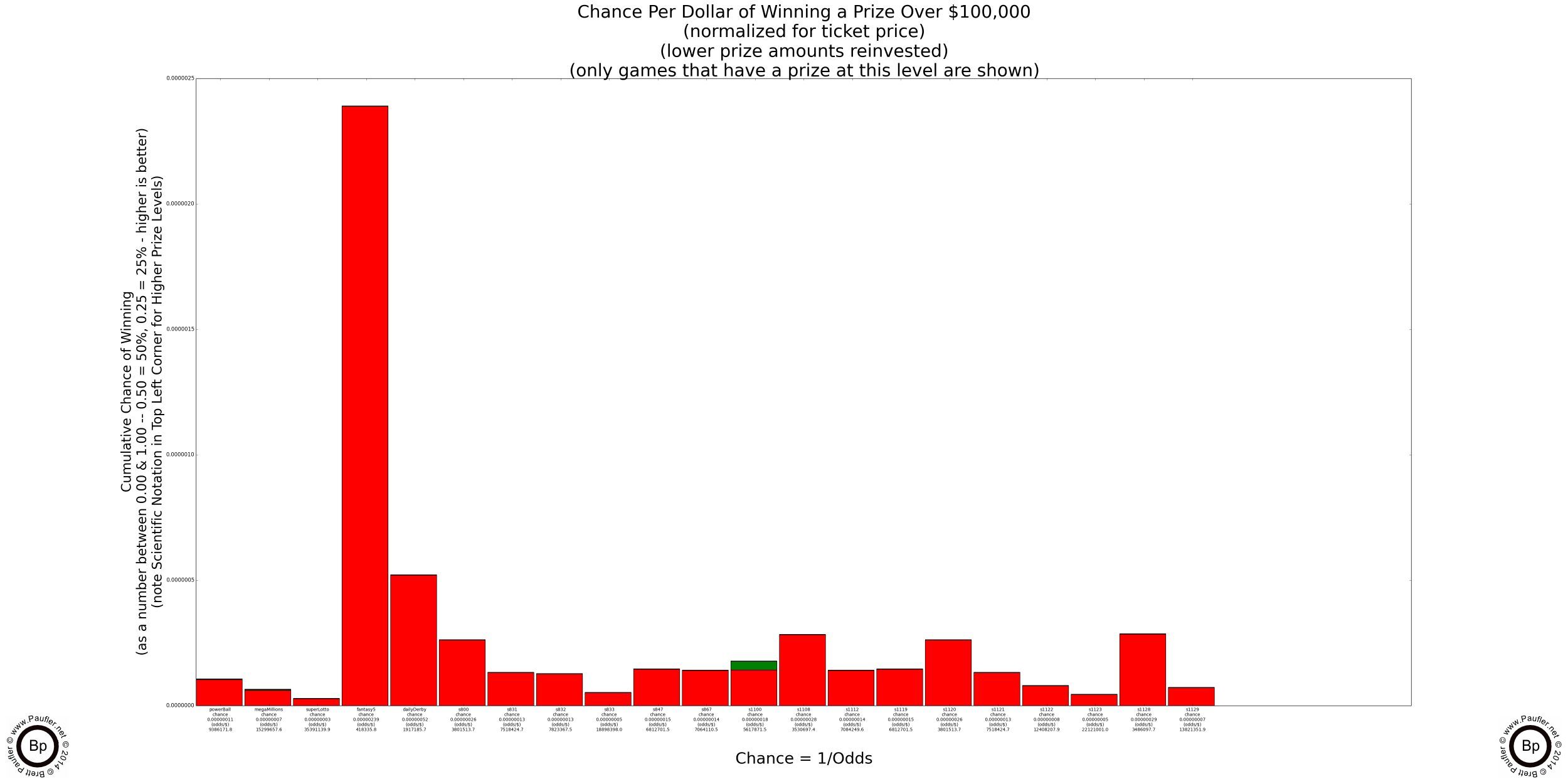 Chance of Winning Any Prize when playing any of the California Lottery Draw Games or Scratchers (All Games Shown)