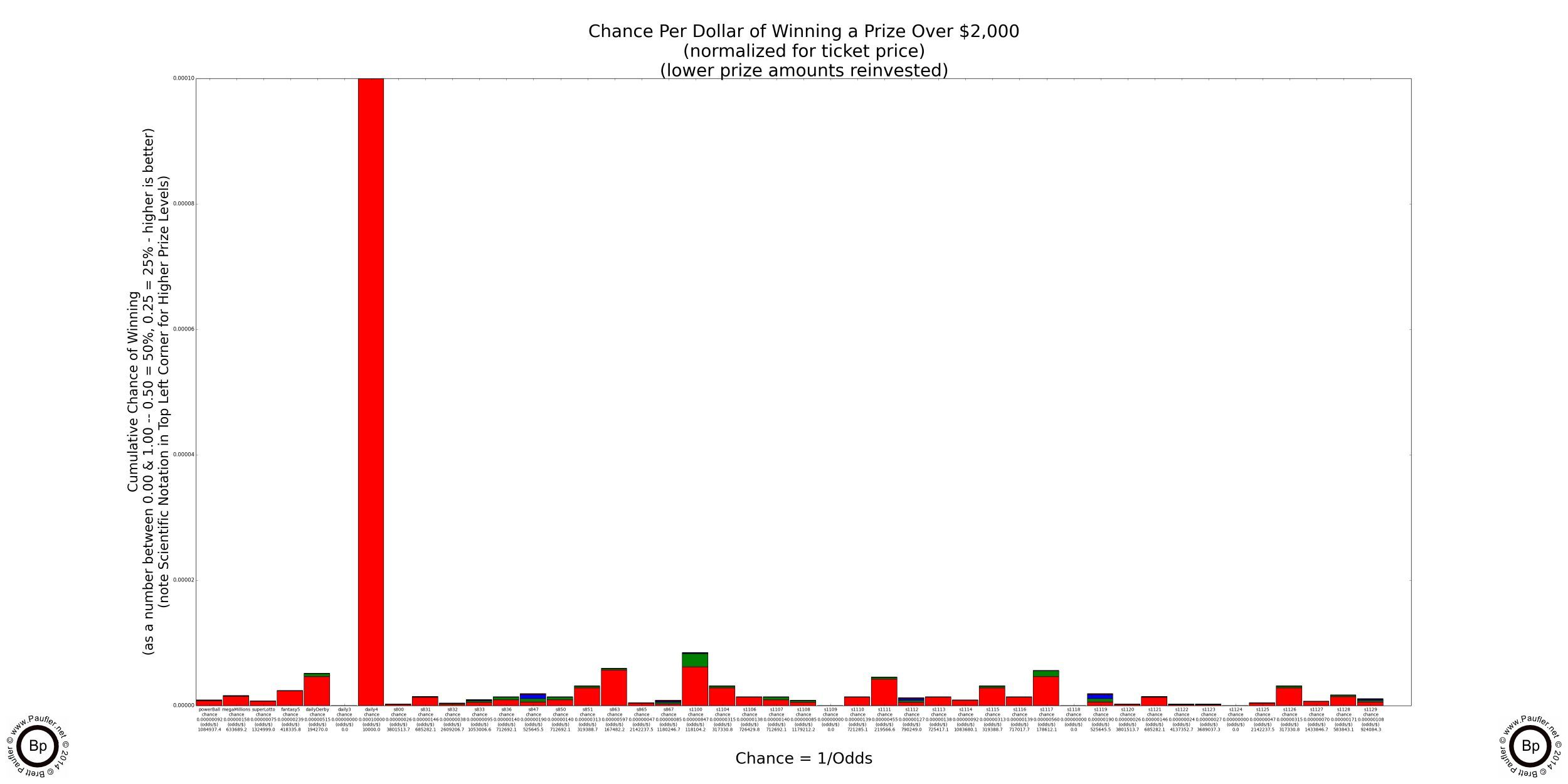 Chance of Winning Any Prize when playing any of the California Lottery Draw Games or Scratchers (All Games Shown)