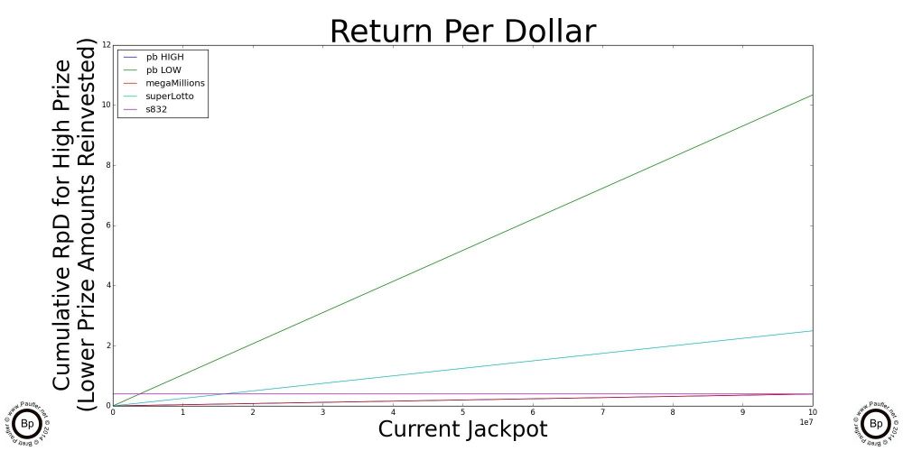 Overall Return per Dollar of California Lottery
