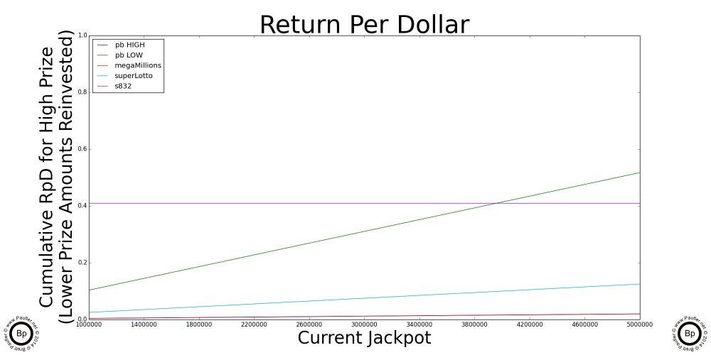 Return Per Dollar - Super LottoPower Ball Various Ways of SLicing the Two Jackpots - Prize Levels Explored