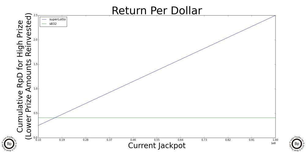 Power Ball Jackpot Return per Dollar for $10,000,000 - $100,000,000