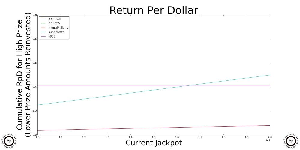 Power Ball Various Ways of SLicing the Two Jackpots - Chance Explored