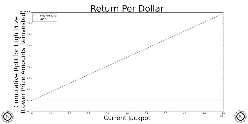 Mega Millions Jackpot Return per Dollar for $100,000,000 - $500,000,000
