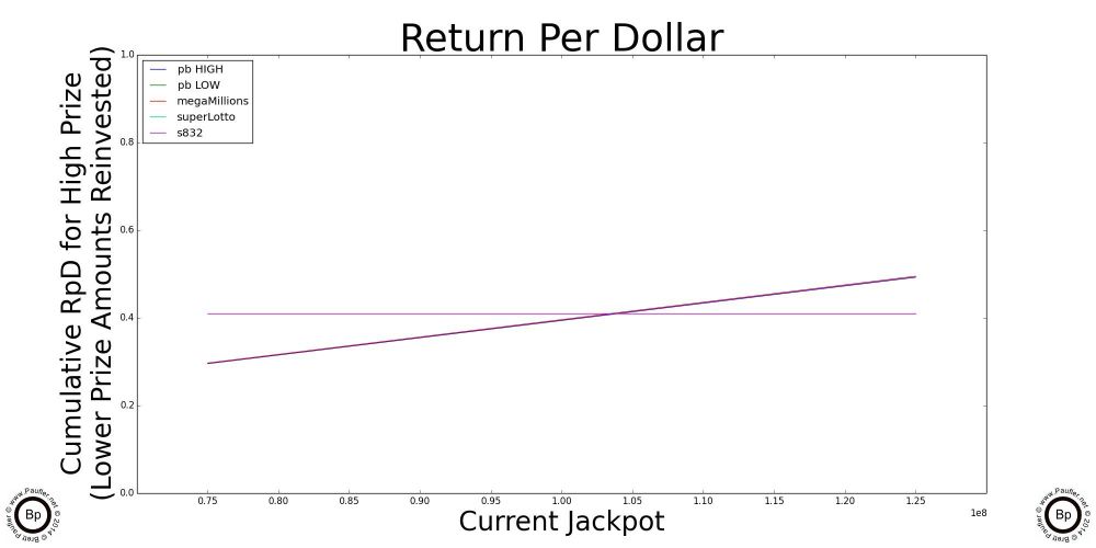 Power Ball Various Ways of SLicing the Two Jackpots - Return per Dollar Explored