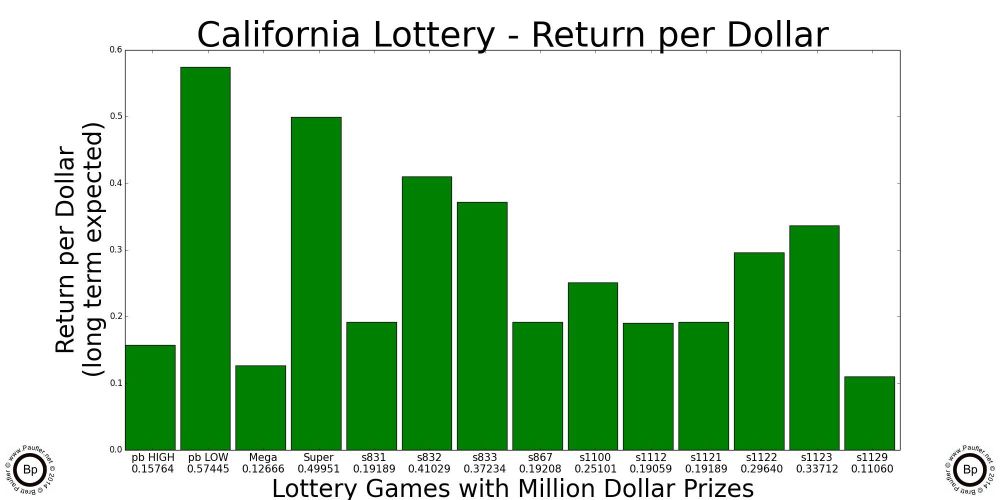 Power Ball Various Ways of SLicing the Two Jackpots - Return per Dollar Explored