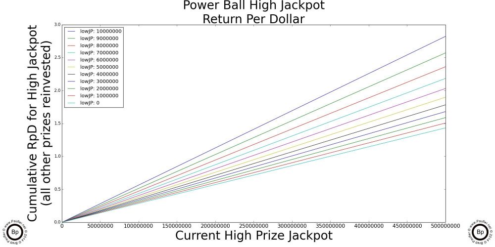 Power Ball High Jackpot Return per Dollar for various Low Jackpot Prize Amounts