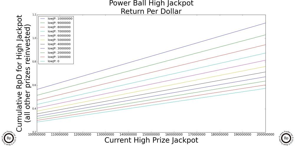 Power Ball High Jackpot Return per Dollar for various Low Jackpot Prize Amounts