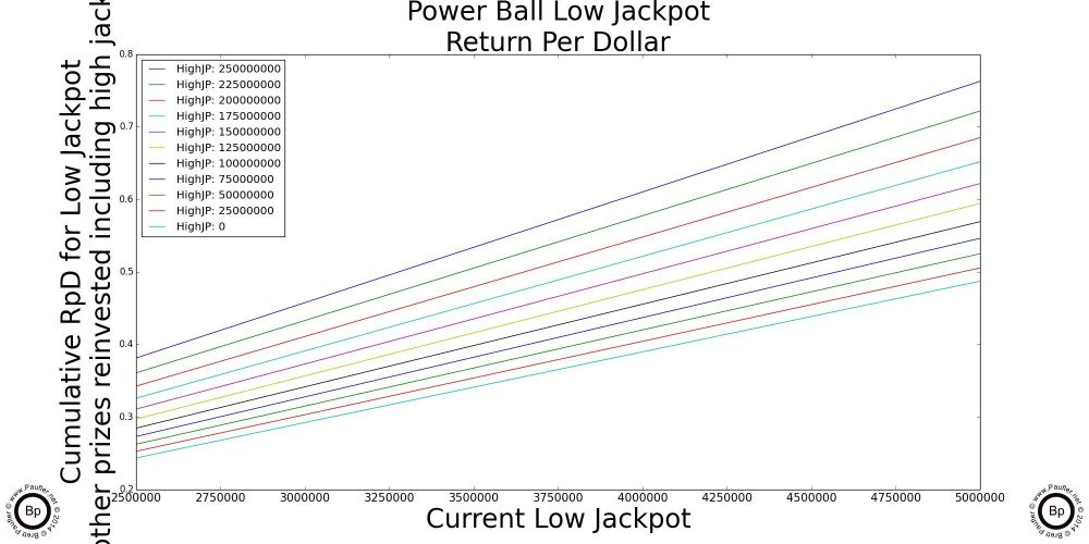 Power Ball Low Jackpot Return per Dollar for various High Jackpot Prize Amounts