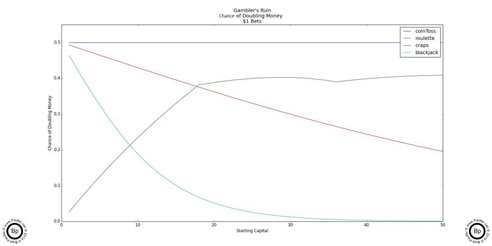 Trials Over Time: the Cumalitive Chance of Winning the Lottery for 1-100,000,000 draws