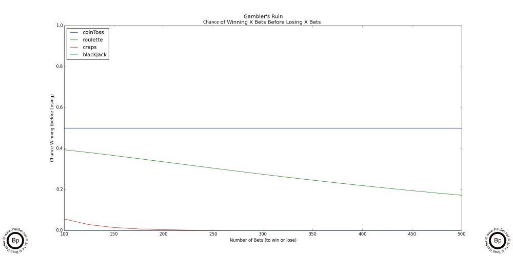 Graph Showing the relative odds of winning the various California State Lottery Jackpots plotted along with US and World birth rate and population to put it all into perspective