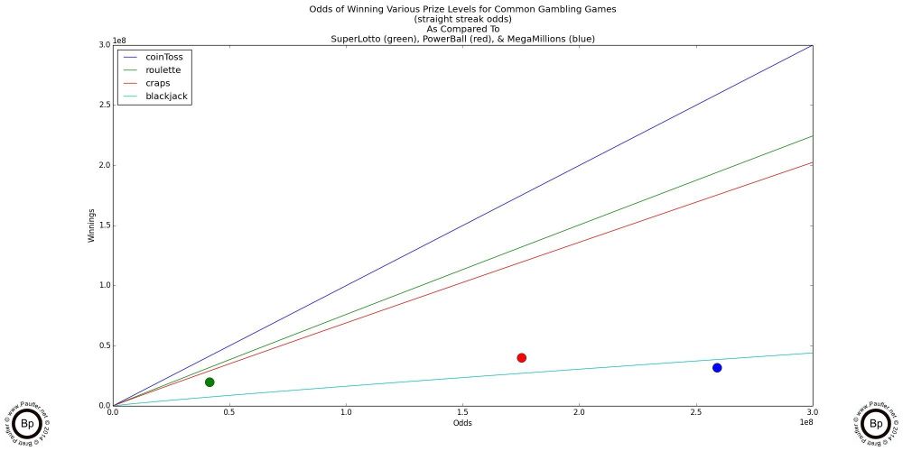 Graph Showing Odds vs Potential Winnings of Coin Toss , Roulette, Craps, Blackjack along with point statistics for Super Lotto, Power Ball, & Mega Millions