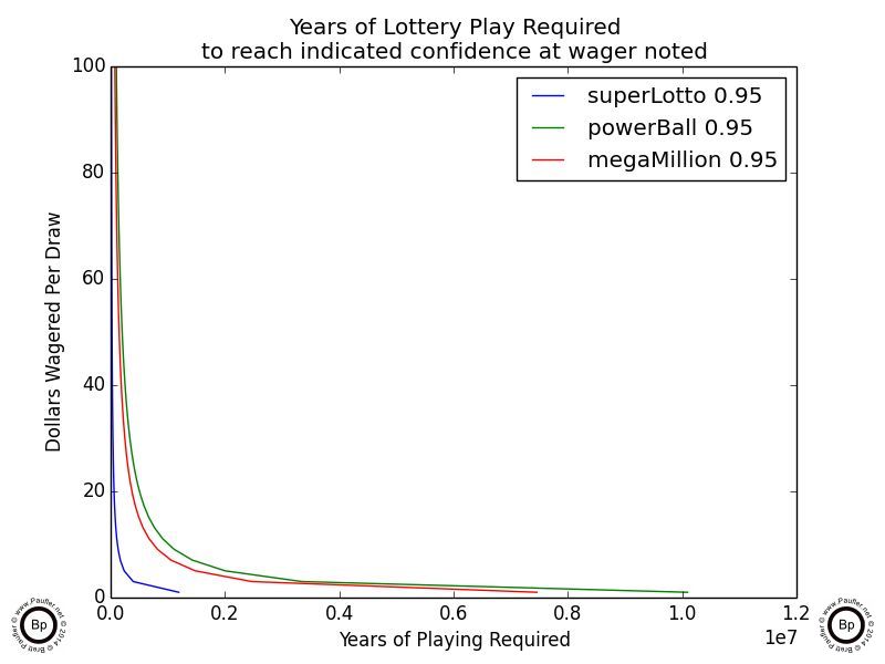graph showing how many years it would take to win select California lottery jackpots at a 95% level of confidence based on total wagers of $1-100 per draw