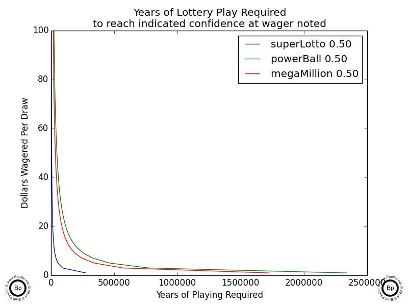 graph showing how many years it would take to win select California lottery jackpots at a 50% level of confidence based on total wagers of $1-100 per draw