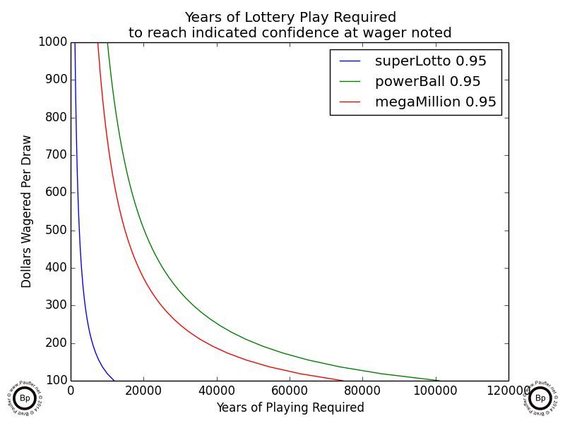 graph showing how many years it would take to win select California lottery jackpots at a 95% level of confidence based on total wagers of $100-1000 per draw