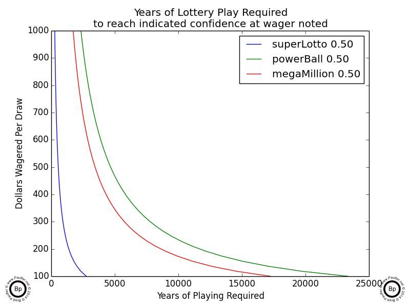 graph showing how many years it would take to win select California lottery jackpots at a 95% level of confidence based on total wagers of $100-1000 per draw