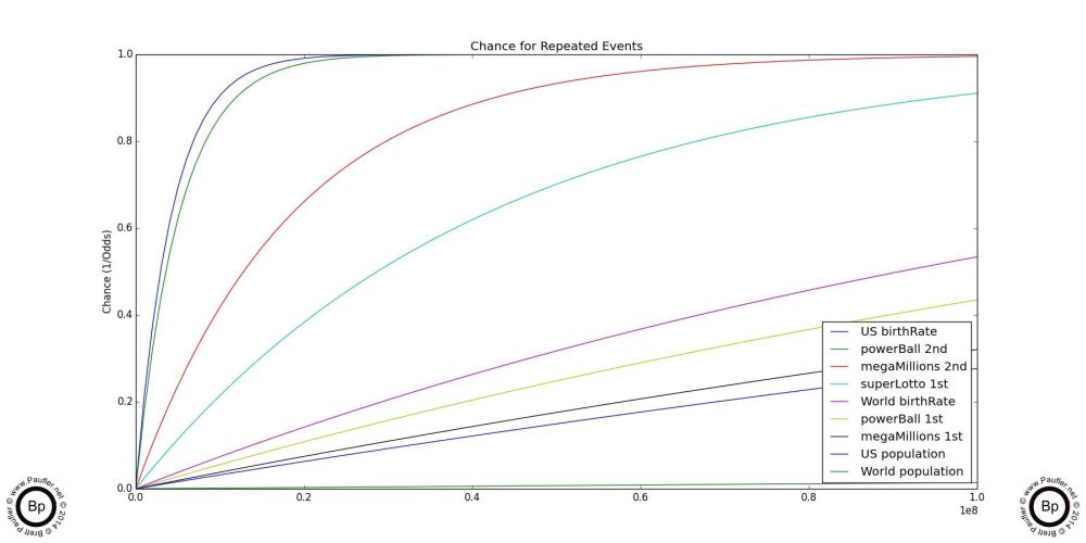 Trials Over Time: the Cumalitive Chance of Winning the Lottery for 1-100,000,000 draws