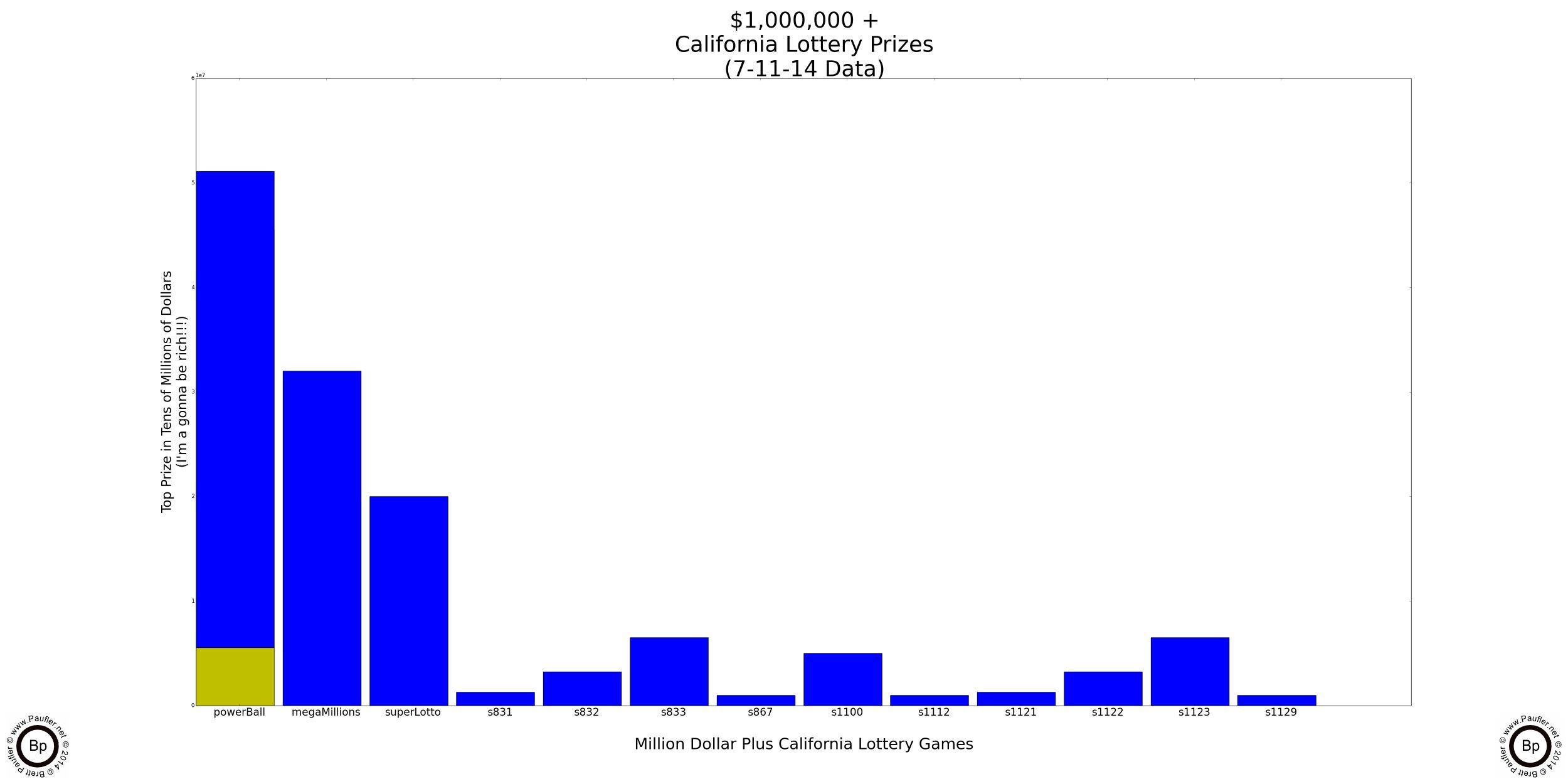 Chance of Winning a $1,000,000+ California Lottery Jackpot if lower level prizes reinvested