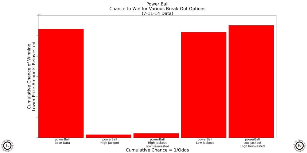 Power Ball Various Ways of SLicing the Two Jackpots - Chance Explored