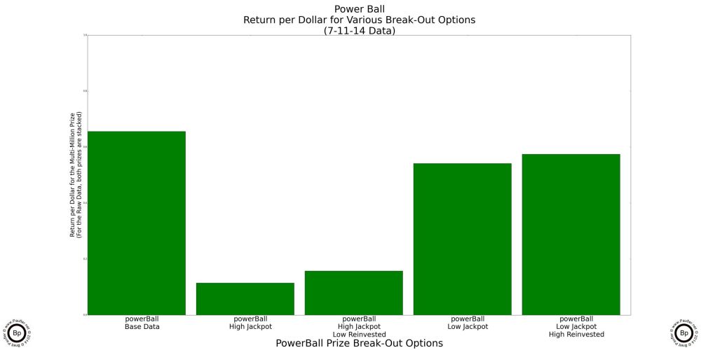 Power Ball Various Ways of SLicing the Two Jackpots - Return per Dollar Explored