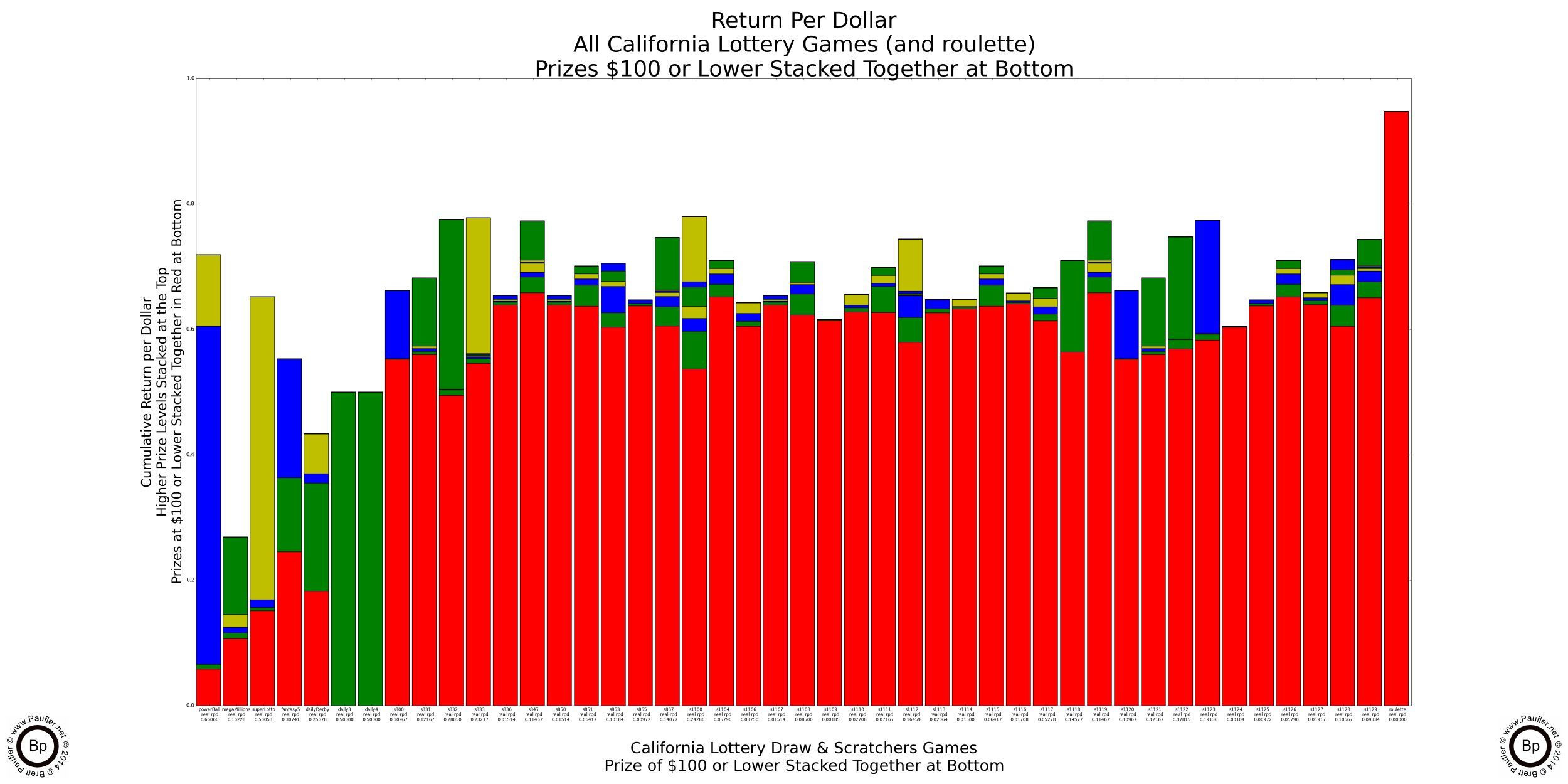 California Lottery Games Return Per Dollar Graph with return for prizes below $100 lumped together