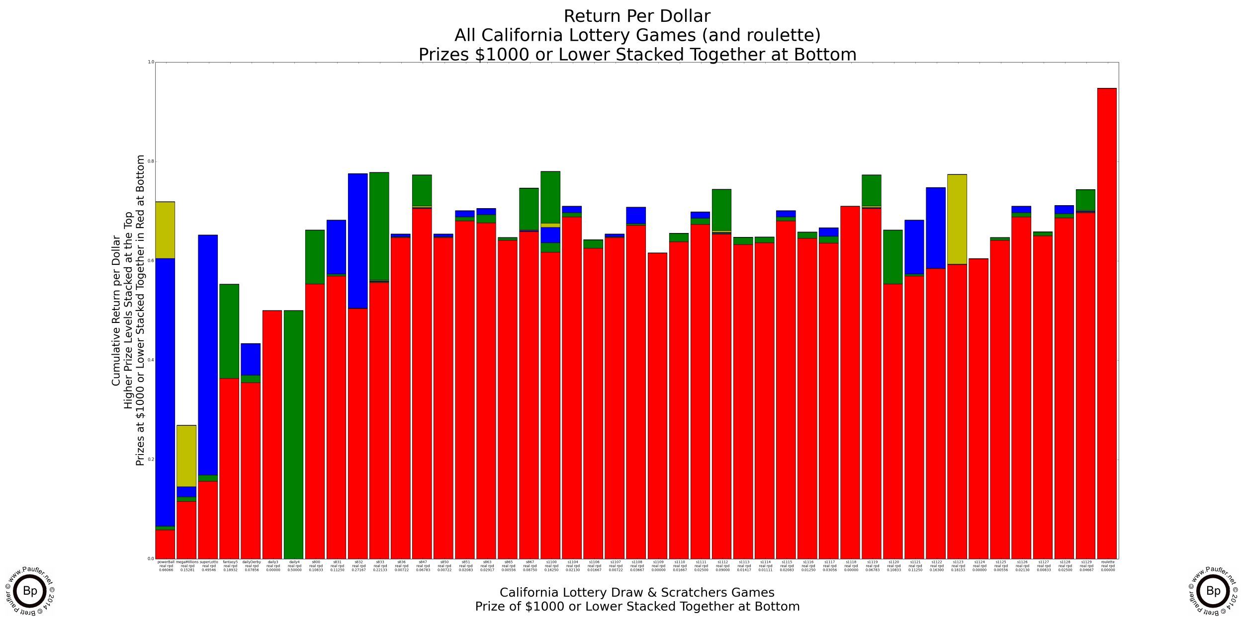 California Lottery Games Return Per Dollar Graph with return for prizes below $1000 lumped together