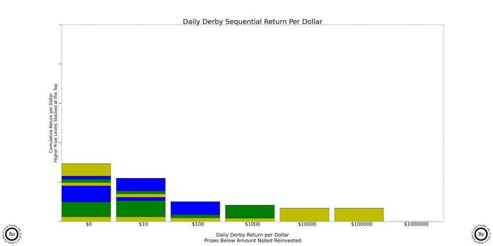 Return Per Dollar for the Daily Derby Reinvested amounts shown sequentially