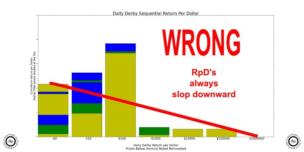 Return Per Dollar for the Daily Derby Reinvested amounts shown sequentially