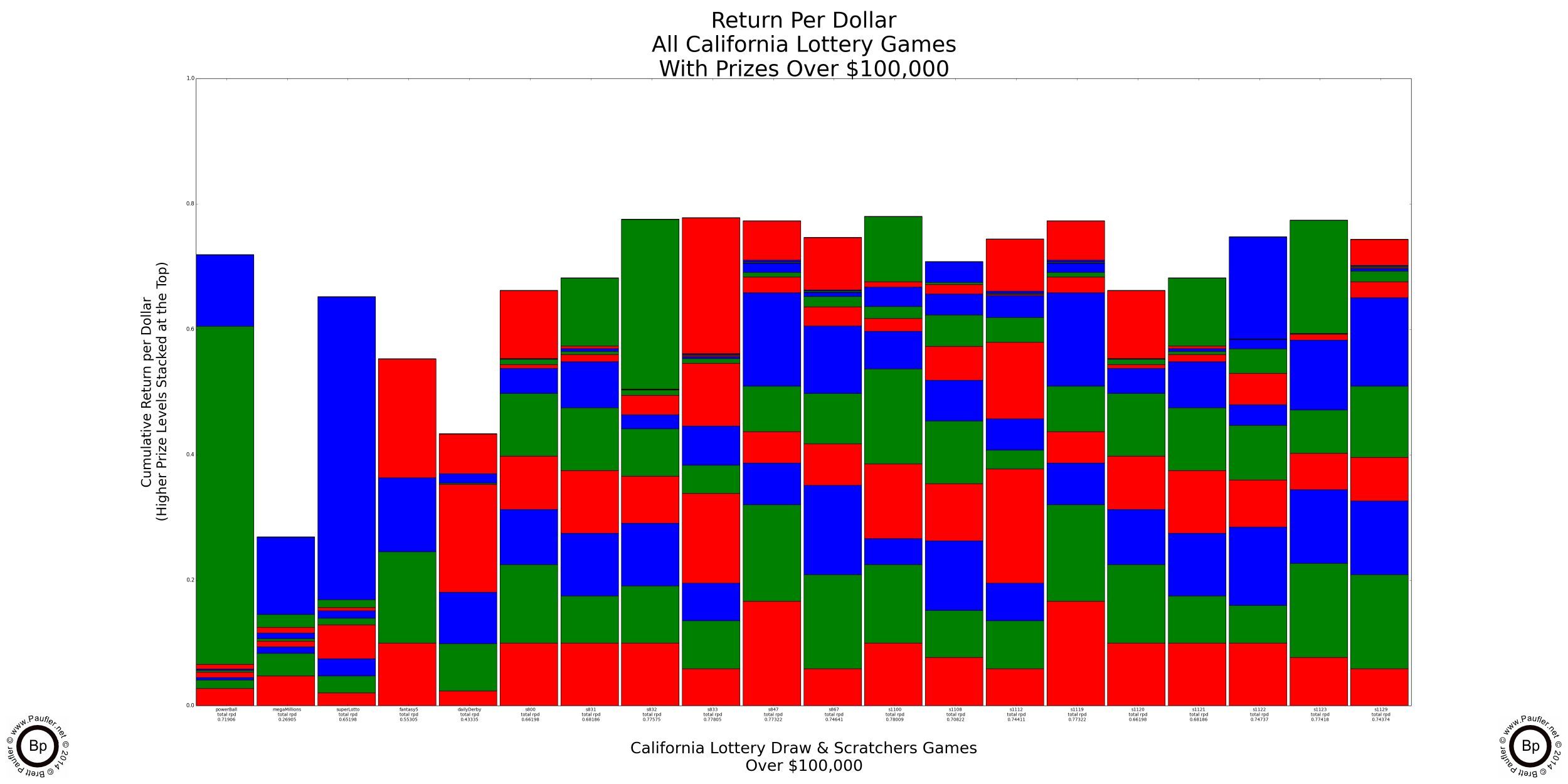 Return Per Dollar (1 - House Edge) For All California Lottery Games