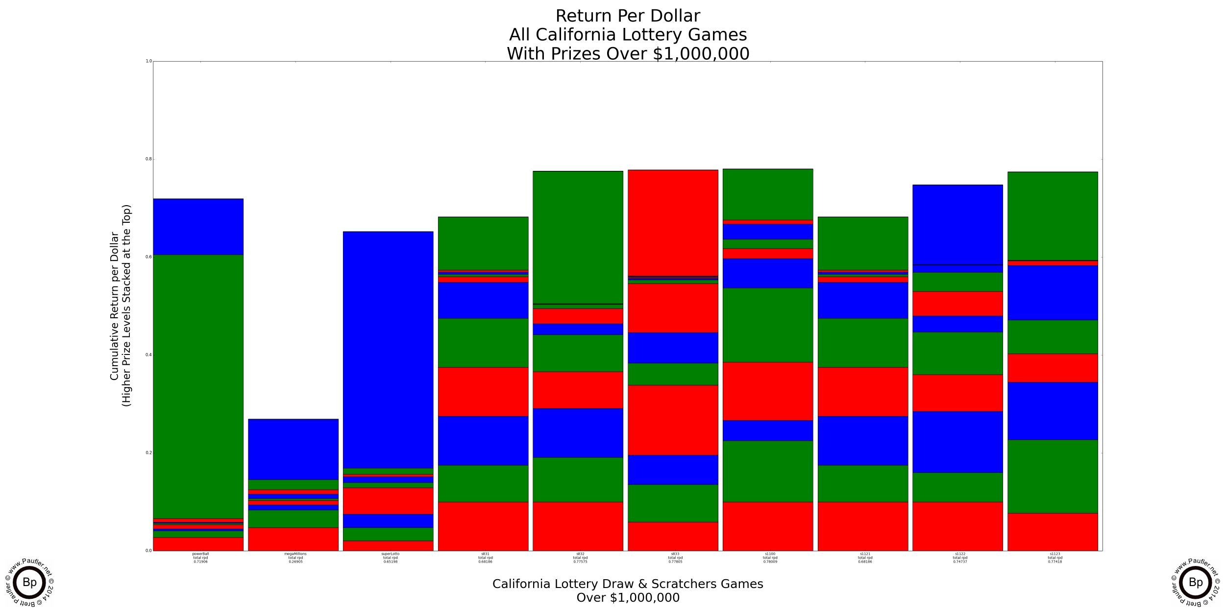 Return Per Dollar (1 - House Edge) For All California Lottery Games