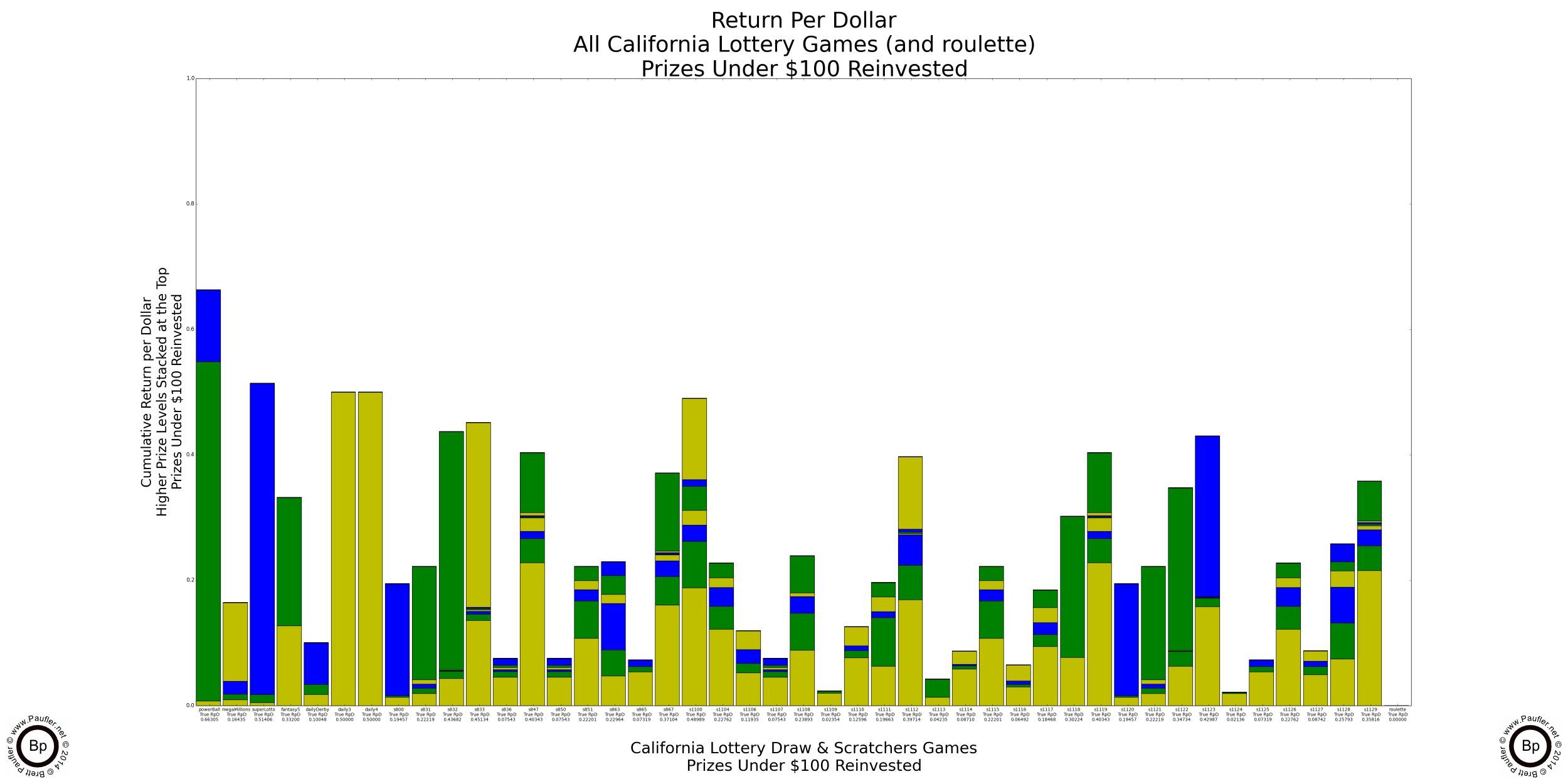 Graph of California Lottery Return per Dollar with Prizes below $100 Reinvested