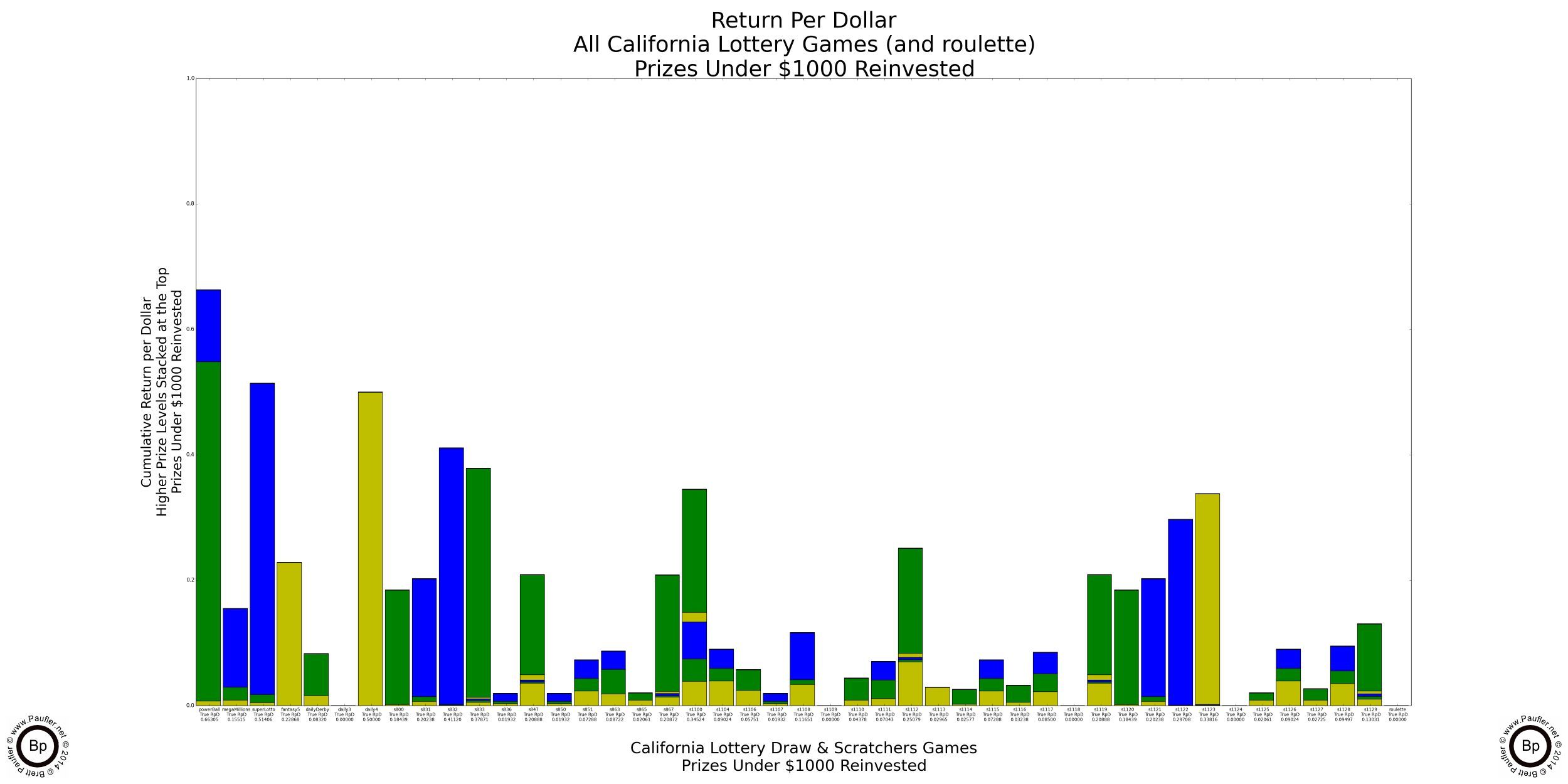Graph of California Lottery Return per Dollar with Prizes below $1,000 Reinvested