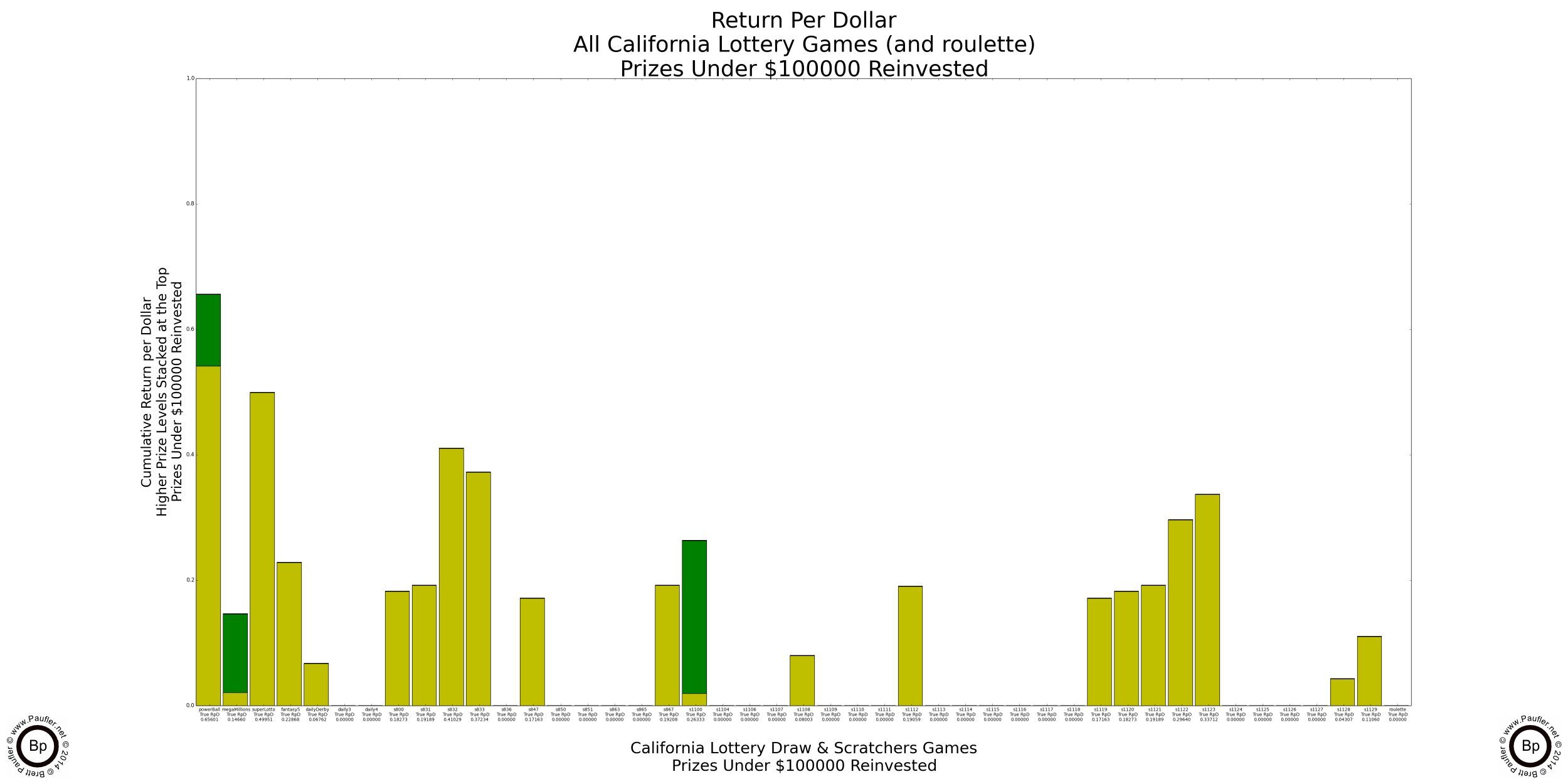 Graph of California Lottery Return per Dollar with Prizes below $100,000 Reinvested