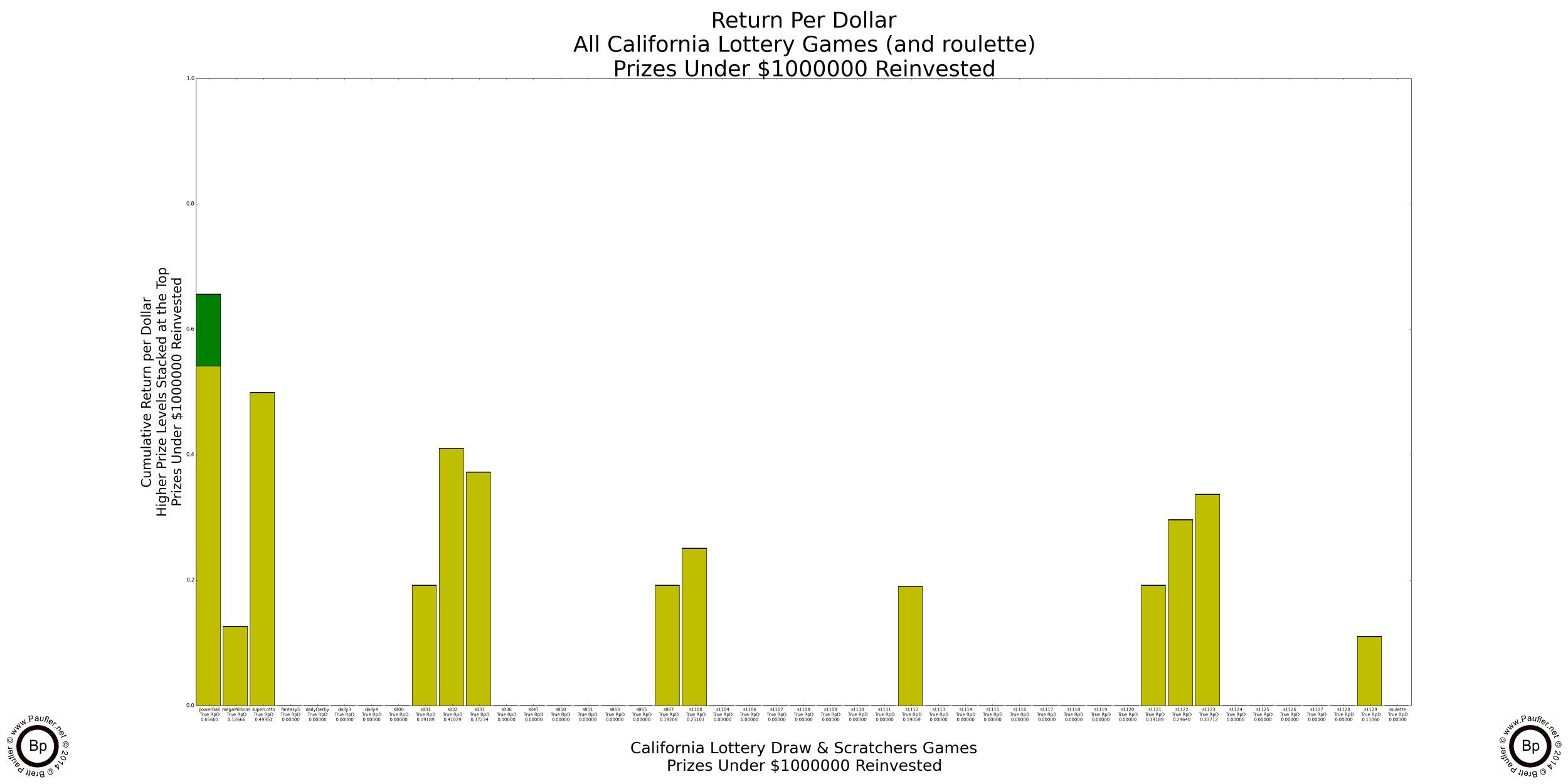 Graph of California Lottery Return per Dollar with Prizes below $1,000,000 Reinvested